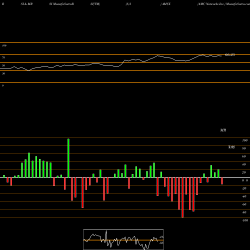 RSI & MRSI charts AMC Networks Inc. AMCX share NASDAQ Stock Exchange 