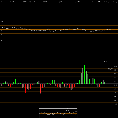 RSI & MRSI charts Advanced Micro Devices, Inc. AMD share NASDAQ Stock Exchange 