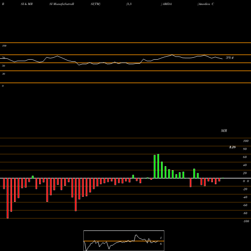 RSI & MRSI charts Amedica Corporation AMDA share NASDAQ Stock Exchange 