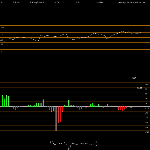 RSI & MRSI charts Amedisys Inc AMED share NASDAQ Stock Exchange 