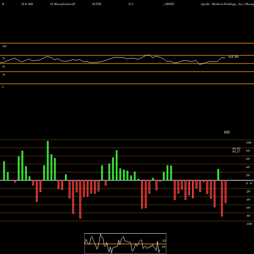 RSI & MRSI charts Apollo Medical Holdings, Inc. AMEH share NASDAQ Stock Exchange 