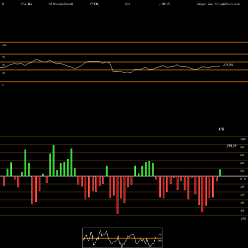 RSI & MRSI charts Amgen Inc. AMGN share NASDAQ Stock Exchange 