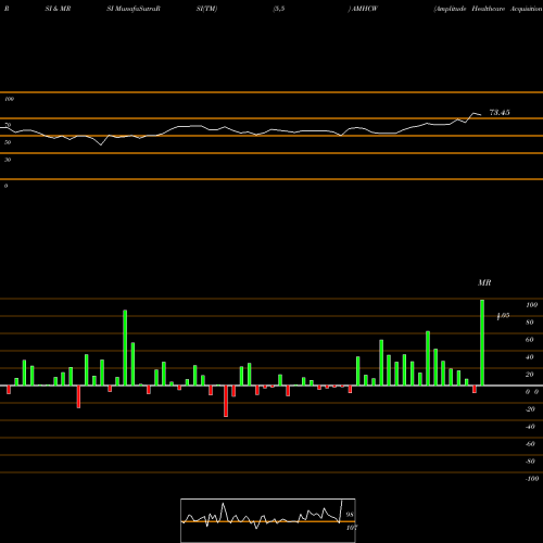 RSI & MRSI charts Amplitude Healthcare Acquisition Corp WT AMHCW share NASDAQ Stock Exchange 