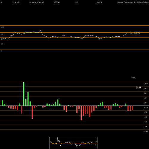 RSI & MRSI charts Amkor Technology, Inc. AMKR share NASDAQ Stock Exchange 