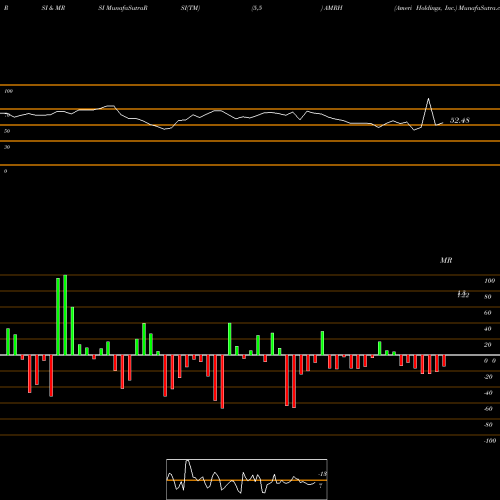 RSI & MRSI charts Ameri Holdings, Inc. AMRH share NASDAQ Stock Exchange 