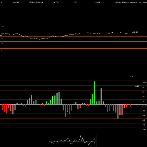 RSI & MRSI charts Albany Molecular Research, Inc. AMRI share NASDAQ Stock Exchange 