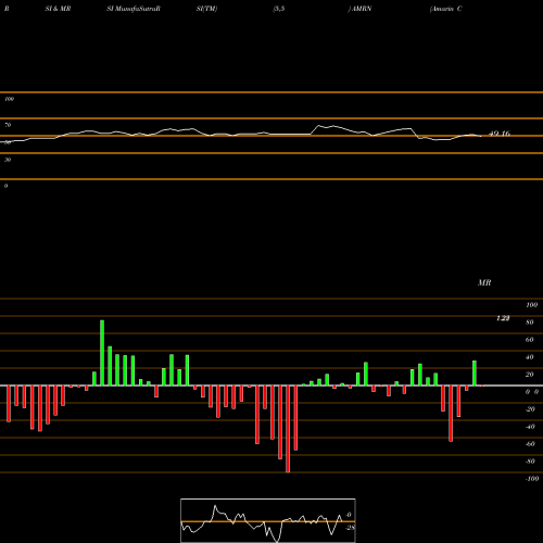 RSI & MRSI charts Amarin Corporation Plc AMRN share NASDAQ Stock Exchange 