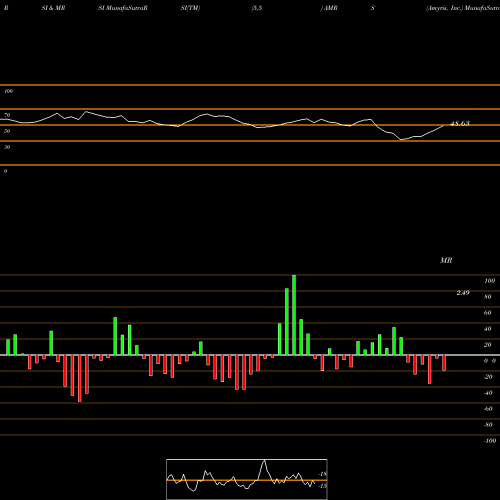 RSI & MRSI charts Amyris, Inc. AMRS share NASDAQ Stock Exchange 