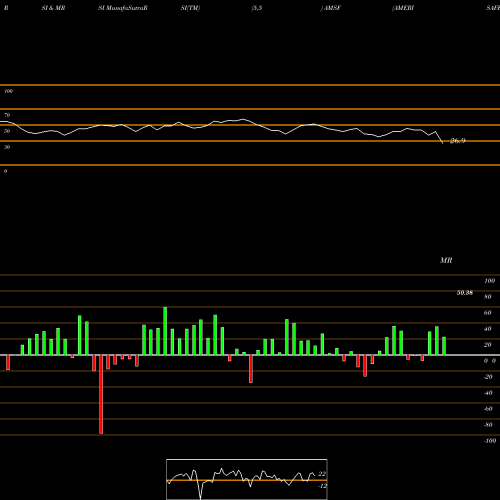RSI & MRSI charts AMERISAFE, Inc. AMSF share NASDAQ Stock Exchange 