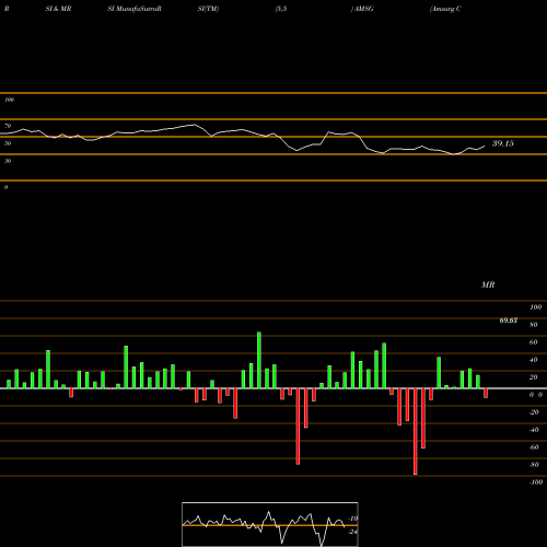 RSI & MRSI charts Amsurg Corp. AMSG share NASDAQ Stock Exchange 