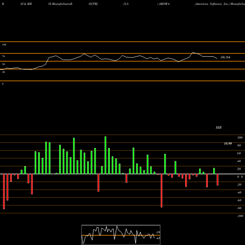 RSI & MRSI charts American Software, Inc. AMSWA share NASDAQ Stock Exchange 