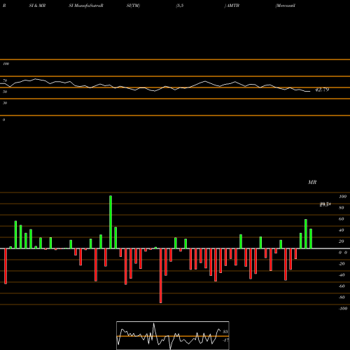 RSI & MRSI charts Mercantil Bank Holding Corporation AMTB share NASDAQ Stock Exchange 