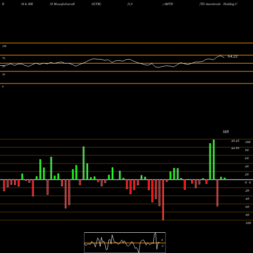 RSI & MRSI charts TD Ameritrade Holding Corporation AMTD share NASDAQ Stock Exchange 