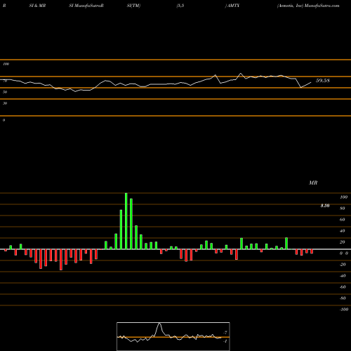 RSI & MRSI charts Aemetis, Inc AMTX share NASDAQ Stock Exchange 