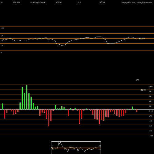 RSI & MRSI charts AnaptysBio, Inc. ANAB share NASDAQ Stock Exchange 