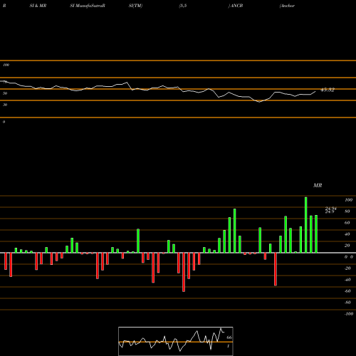 RSI & MRSI charts Anchor Bancorp ANCB share NASDAQ Stock Exchange 