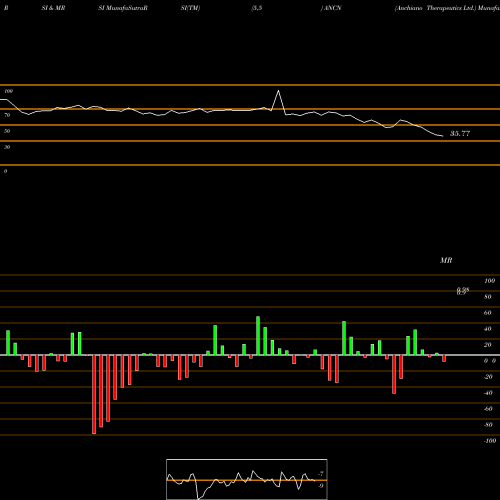 RSI & MRSI charts Anchiano Therapeutics Ltd. ANCN share NASDAQ Stock Exchange 