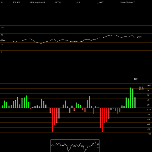 RSI & MRSI charts Access National Corporation ANCX share NASDAQ Stock Exchange 