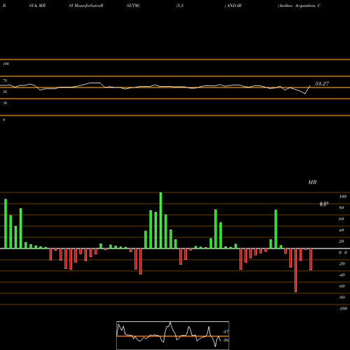 RSI & MRSI charts Andina Acquisition Corp III Right ANDAR share NASDAQ Stock Exchange 