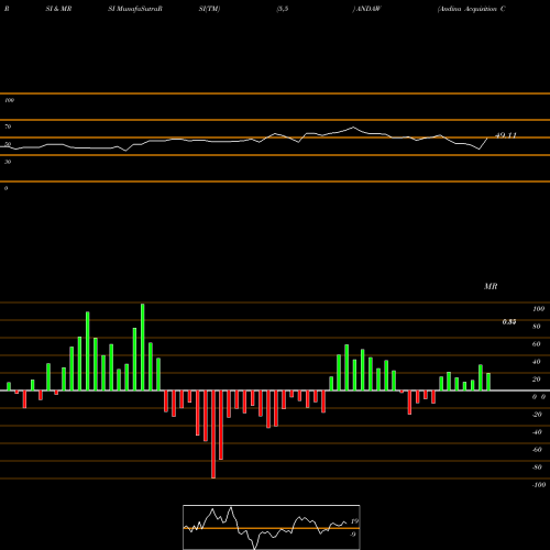 RSI & MRSI charts Andina Acquisition Corp III WT ANDAW share NASDAQ Stock Exchange 
