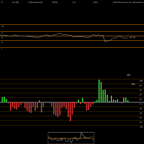 RSI & MRSI charts ANGI Homeservices Inc. ANGI share NASDAQ Stock Exchange 