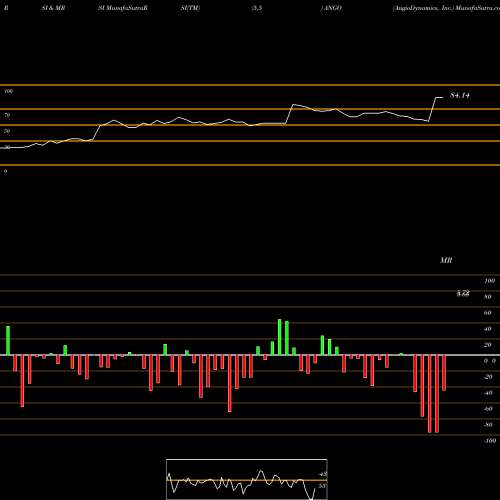 RSI & MRSI charts AngioDynamics, Inc. ANGO share NASDAQ Stock Exchange 