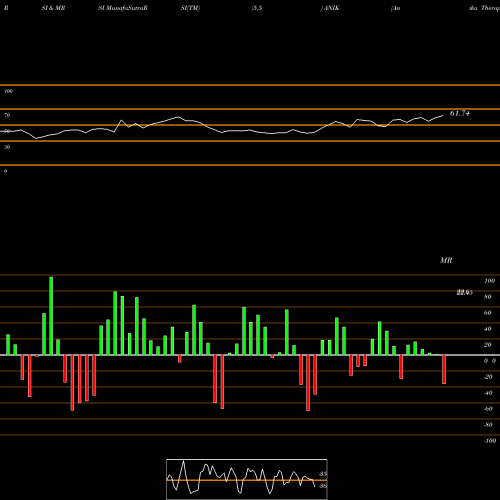 RSI & MRSI charts Anika Therapeutics Inc. ANIK share NASDAQ Stock Exchange 