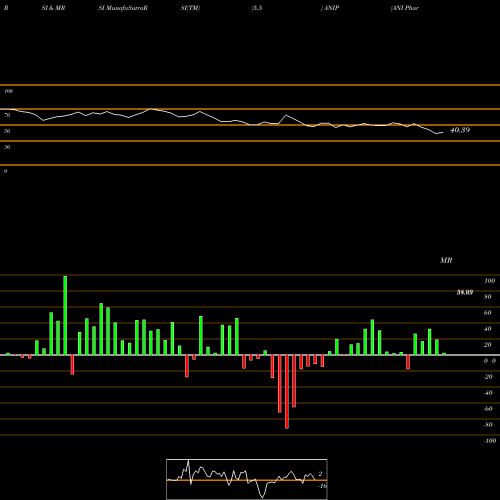 RSI & MRSI charts ANI Pharmaceuticals, Inc. ANIP share NASDAQ Stock Exchange 