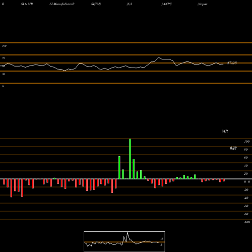 RSI & MRSI charts Anpac Bio-Medical Science CO ADR ANPC share NASDAQ Stock Exchange 