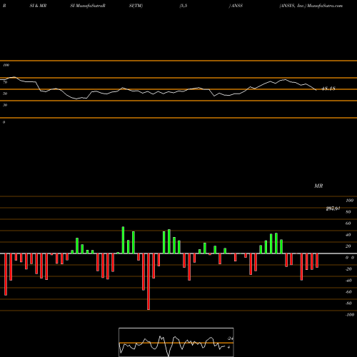 RSI & MRSI charts ANSYS, Inc. ANSS share NASDAQ Stock Exchange 