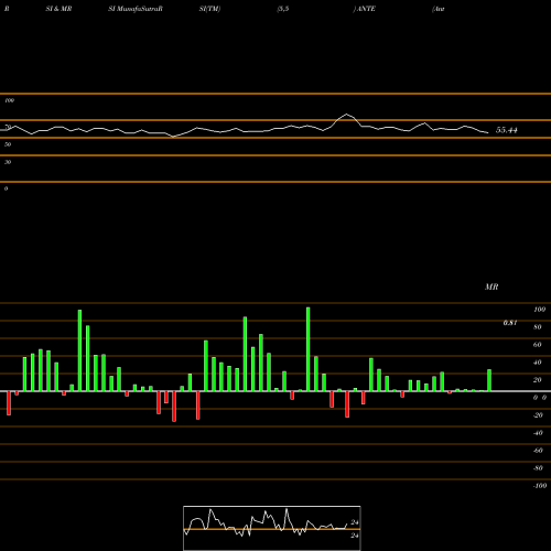 RSI & MRSI charts Anterios, Inc. ANTE share NASDAQ Stock Exchange 