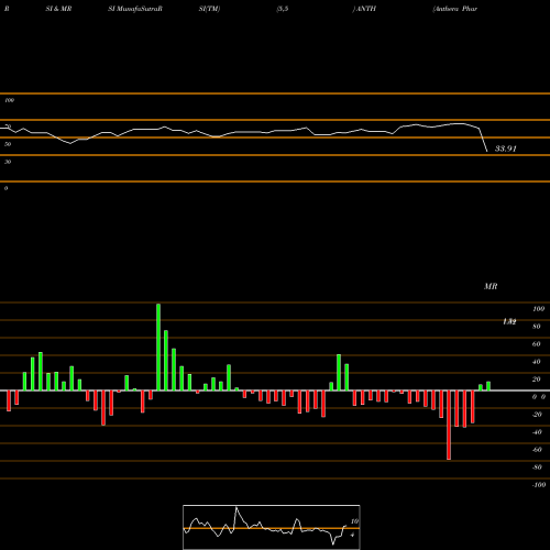 RSI & MRSI charts Anthera Pharmaceuticals, Inc. ANTH share NASDAQ Stock Exchange 