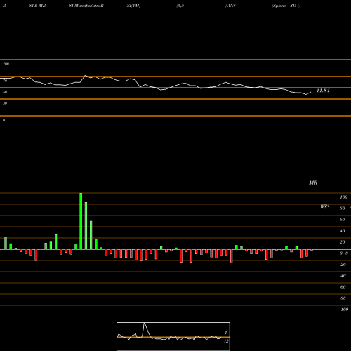 RSI & MRSI charts Sphere 3D Corp. ANY share NASDAQ Stock Exchange 