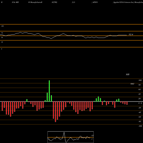 RSI & MRSI charts Applied DNA Sciences Inc APDN share NASDAQ Stock Exchange 