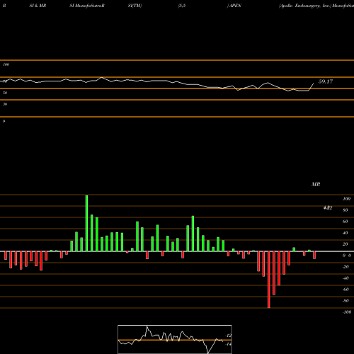 RSI & MRSI charts Apollo Endosurgery, Inc. APEN share NASDAQ Stock Exchange 