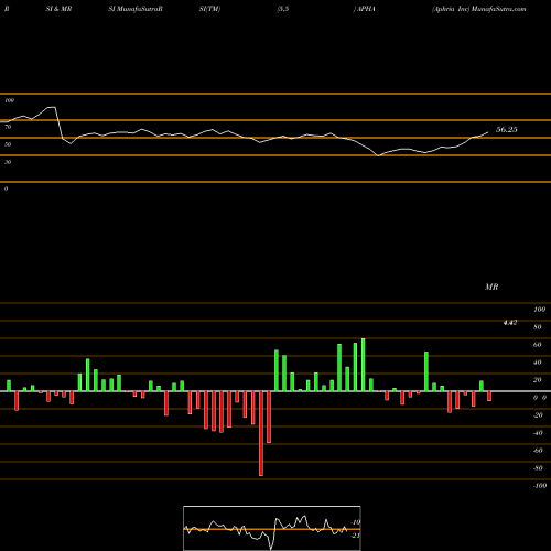 RSI & MRSI charts Aphria Inc APHA share NASDAQ Stock Exchange 