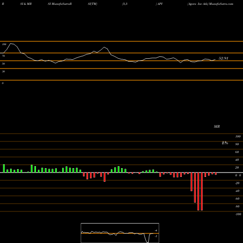 RSI & MRSI charts Agora Inc Ads API share NASDAQ Stock Exchange 