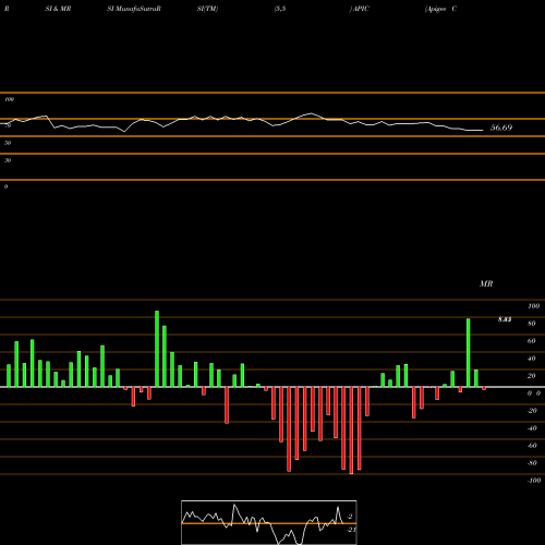 RSI & MRSI charts Apigee Corporation APIC share NASDAQ Stock Exchange 