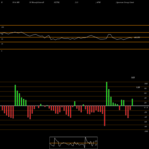 RSI & MRSI charts Aptorum Group Limited APM share NASDAQ Stock Exchange 