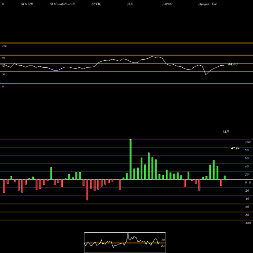 RSI & MRSI charts Apogee Enterprises, Inc. APOG share NASDAQ Stock Exchange 