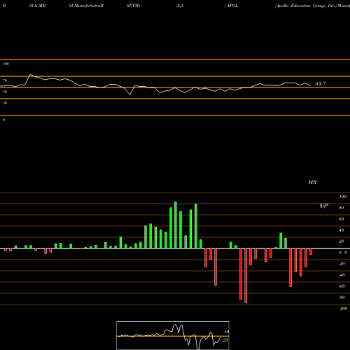 RSI & MRSI charts Apollo Education Group, Inc. APOL share NASDAQ Stock Exchange 