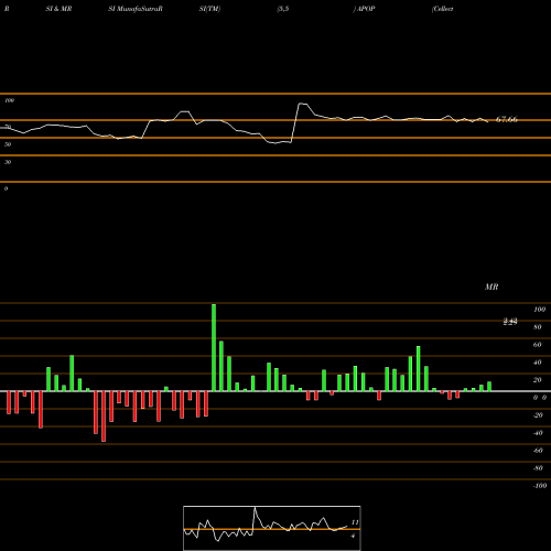 RSI & MRSI charts Cellect Biotechnology Ltd. APOP share NASDAQ Stock Exchange 