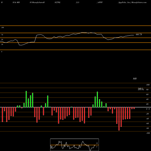 RSI & MRSI charts AppFolio, Inc. APPF share NASDAQ Stock Exchange 