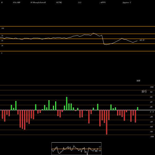 RSI & MRSI charts Appian Corporation APPN share NASDAQ Stock Exchange 