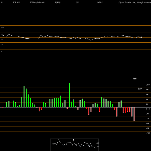 RSI & MRSI charts Digital Turbine, Inc. APPS share NASDAQ Stock Exchange 