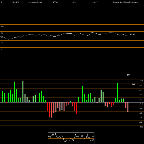 RSI & MRSI charts Venaxis, Inc. APPY share NASDAQ Stock Exchange 