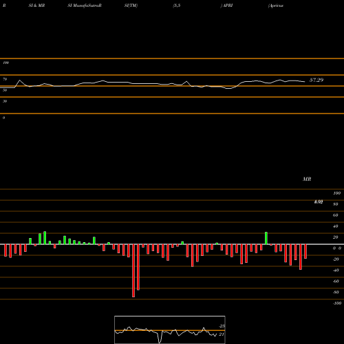 RSI & MRSI charts Apricus Biosciences, Inc APRI share NASDAQ Stock Exchange 