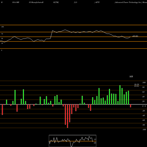 RSI & MRSI charts Advanced Power Technology Inc. APTI share NASDAQ Stock Exchange 