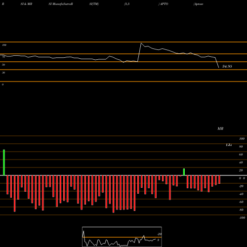 RSI & MRSI charts Aptose Biosciences, Inc. APTO share NASDAQ Stock Exchange 