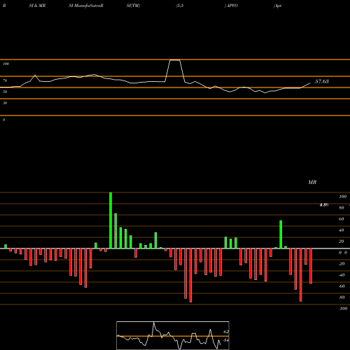 RSI & MRSI charts Aptevo Therapeutics Inc. APVO share NASDAQ Stock Exchange 